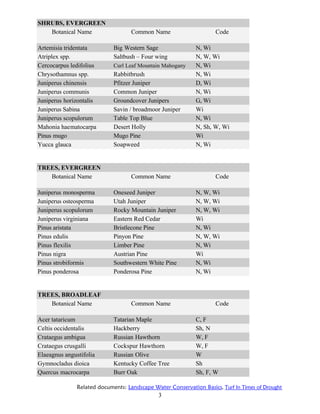 SHRUBS, EVERGREEN
   Botanical Name                   Common Name                      Code

Artemisia tridentata         Big Western Sage                N, Wi
Atriplex spp.                Saltbush – Four wing            N, W, Wi
Cercocarpus ledifolius       Curl Leaf Mountain Mahogany     N, Wi
Chrysothamnus spp.           Rabbitbrush                     N, Wi
Juniperus chinensis          Pfitzer Juniper                 D, Wi
Juniperus communis           Common Juniper                  N, Wi
Juniperus horizontalis       Groundcover Junipers            G, Wi
Juniperus Sabina             Savin / broadmoor Juniper       Wi
Juniperus scopulorum         Table Top Blue                  N, Wi
Mahonia haematocarpa         Desert Holly                    N, Sh, W, Wi
Pinus mugo                   Mugo Pine                       Wi
Yucca glauca                 Soapweed                        N, Wi


TREES, EVERGREEN
   Botanical Name                   Common Name                      Code

Juniperus monosperma         Oneseed Juniper                 N, W, Wi
Juniperus osteosperma        Utah Juniper                    N, W, Wi
Juniperus scopulorum         Rocky Mountain Juniper          N, W, Wi
Juniperus virginiana         Eastern Red Cedar               Wi
Pinus aristata               Bristlecone Pine                N, Wi
Pinus edulis                 Pinyon Pine                     N, W, Wi
Pinus flexilis               Limber Pine                     N, Wi
Pinus nigra                  Austrian Pine                   Wi
Pinus strobiformis           Southwestern White Pine         N, Wi
Pinus ponderosa              Ponderosa Pine                  N, Wi


TREES, BROADLEAF
   Botanical Name                   Common Name                      Code

Acer tataricum               Tatarian Maple                  C, F
Celtis occidentalis          Hackberry                       Sh, N
Crataegus ambigua            Russian Hawthorn                W, F
Crataegus crusgalli          Cockspur Hawthorn               W, F
Elaeagnus angustifolia       Russian Olive                   W
Gymnocladus dioica           Kentucky Coffee Tree            Sh
Quercus macrocarpa           Burr Oak                        Sh, F, W

               Related documents: Landscape Water Conservation Basics, Turf In Times of Drought
                                              3
 