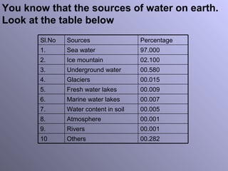 You know that the sources of water on earth.
Look at the table below
00.282Others10
00.001Rivers9.
00.001Atmosphere8.
00.005Water content in soil7.
00.007Marine water lakes6.
00.009Fresh water lakes5.
00.015Glaciers4.
00.580Underground water3.
02.100Ice mountain2.
97.000Sea water1.
PercentageSourcesSl.No
 