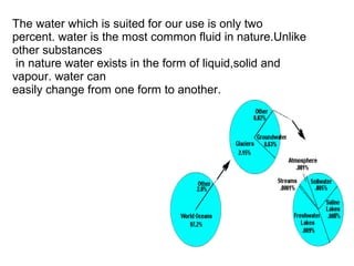 The water which is suited for our use is only two
percent. water is the most common fluid in nature.Unlike
other substances
in nature water exists in the form of liquid,solid and
vapour. water can
easily change from one form to another.
 