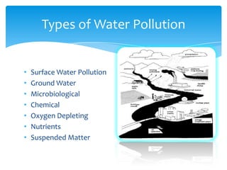Types of Water Pollution

•
•
•
•
•
•
•

Surface Water Pollution
Ground Water
Microbiological
Chemical
Oxygen Depleting
Nutrients
Suspended Matter

 