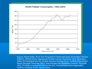 Source: Patrick Heffer, Short Term Prospects for World Agriculture and Fertilizer Demand
2002/03 - 2003/04 (Paris: International Fertilizer Industry Association (IFA), December
2003); IFA Secretariat and IFA Fertilizer Demand Working Group, Fertilizer Consumption
Report (Brussels: December 2001); historical data from Worldwatch Institute, Signposts
2002, CD-ROM, compiled from IFA and the U.N. Food and Agriculture Organization,
Fertilizer Yearbook (Rome: various years).
 