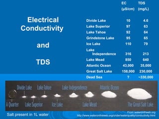 EC TDS
(μS/cm) (mg/L)
Divide Lake 10 4.6
Lake Superior 97 63
Lake Tahoe 92 64
Grindstone Lake 95 65
Ice Lake 110 79
Lake
Independence 316 213
Lake Mead 850 640
Atlantic Ocean 43,000 35,000
Great Salt Lake 158,000 230,000
Dead Sea ? ~330,000
Electrical
Conductivity
and
TDS
From wateronthweb.org
http://www.waterontheweb.org/under/waterquality/conductivity.htmlSalt present in 1L water
 