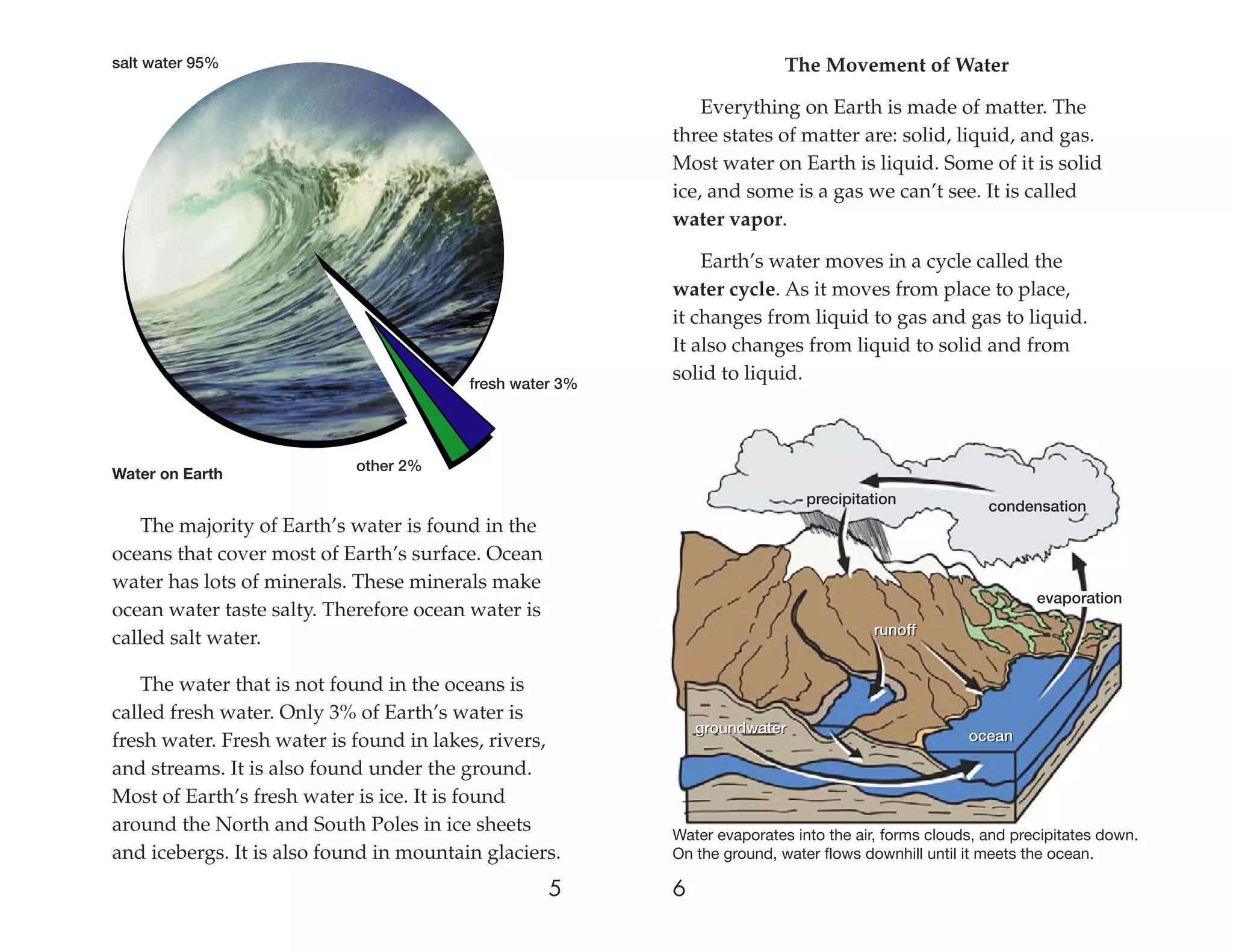 salt water 95%                                                            The Movement of Water

                                                              Everything on Earth is made of matter. The
                                                          three states of matter are: solid, liquid, and gas.
                                                          Most water on Earth is liquid. Some of it is solid
                                                          ice, and some is a gas we can’t see. It is called
                                                          water vapor.

                                                              Earth’s water moves in a cycle called the
                                                          water cycle. As it moves from place to place,
                                                          it changes from liquid to gas and gas to liquid.
                                                          It also changes from liquid to solid and from
                                         fresh water 3%
                                                          solid to liquid.



                            other 2%
Water on Earth
                                                                             precipitation             condensation
    The majority of Earth’s water is found in the
oceans that cover most of Earth’s surface. Ocean
water has lots of minerals. These minerals make
                                                                                                              evaporation
ocean water taste salty. Therefore ocean water is
                                                                                      runoff
called salt water.

    The water that is not found in the oceans is
called fresh water. Only 3% of Earth’s water is
                                                              groundwater
fresh water. Fresh water is found in lakes, rivers,                                                 ocean

and streams. It is also found under the ground.
Most of Earth’s fresh water is ice. It is found
around the North and South Poles in ice sheets            Water evaporates into the air, forms clouds, and precipitates down.
and icebergs. It is also found in mountain glaciers.      On the ground, water flows downhill until it meets the ocean.

                                                    5     6
 