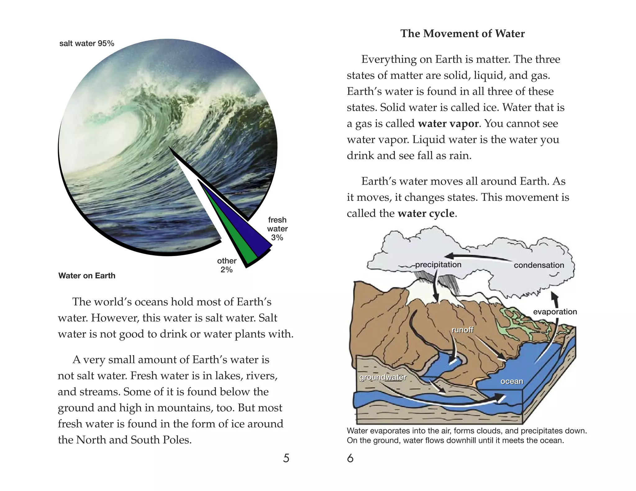 The Movement of Water
salt water 95%

                                                       Everything on Earth is matter. The three
                                                    states of matter are solid, liquid, and gas.
                                                    Earth’s water is found in all three of these
                                                    states. Solid water is called ice. Water that is
                                                    a gas is called water vapor. You cannot see
                                                    water vapor. Liquid water is the water you
                                                    drink and see fall as rain.

                                                       Earth’s water moves all around Earth. As
                                                    it moves, it changes states. This movement is
                                                    called the water cycle.
                                            fresh
                                            water
                                             3%

                                 other                                 precipitation              condensation
                                  2%
Water on Earth


  The world’s oceans hold most of Earth’s
                                                                                                       evaporation
water. However, this water is salt water. Salt
                                                                                 runoff
water is not good to drink or water plants with.

   A very small amount of Earth’s water is
not salt water. Fresh water is in lakes, rivers,        groundwater
                                                                                              ocean
and streams. Some of it is found below the
ground and high in mountains, too. But most
fresh water is found in the form of ice around
                                                    Water evaporates into the air, forms clouds, and precipitates down.
the North and South Poles.                          On the ground, water flows downhill until it meets the ocean.

                                               5    6
 