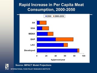 Rapid Increase in Per Capita Meat
             Consumption, 2000-2050




     Source: IMPACT Model Projections
INTERNATIONAL FOOD POLICY RESEARCH INSTITUTE   Page 11
 
