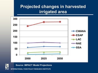 Projected changes in harvested
                   irrigated area
  300 

  250

  200                                                 CWANA
                                                      ESAP
  150
                                                      LAC
  100                                                 NAE

    50                                                SSA

     0
               2000              2025          2050

     Source: IMPACT Model Projections
INTERNATIONAL FOOD POLICY RESEARCH INSTITUTE
                                                              Page 14
 