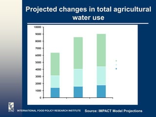 Projected changes in total agricultural
                  water use
           10000

           9000

            8000

            7000

            6000

            5000

            4000

            3000

            2000

            1000

               0




INTERNATIONAL FOOD POLICY RESEARCH INSTITUTE   Source: IMPACT Model Projections 16
                                                                             Page
 
