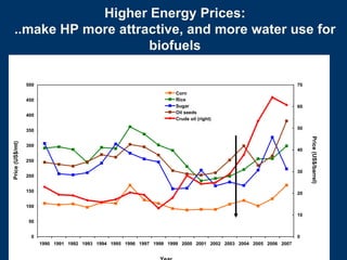 Higher Energy Prices:
    ..make HP more attractive, and more water use for
                        biofuels

                 500                                                                                               70
                                                                       Corn
                 450                                                   Rice
                                                                       Sugar                                       60
                                                                       Oil seeds
                 400
                                                                       Crude oil (right)

                 350                                                                                               50




                                                                                                                        Price (US$/barrel)
Price (US$/mt)




                 300
                                                                                                                   40

                 250

                                                                                                                   30
                 200


                 150                                                                                               20

                 100
                                                                                                                   10
                 50


                  0                                                                                                0
                       1990 1991 1992 1993 1994 1995 1996 1997 1998 1999 2000 2001 2002 2003 2004 2005 2006 2007
 