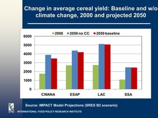 Change in average cereal yield: Baseline and w/o
       climate change, 2000 and projected 2050


                         2000      2050 no CC   2050 baseline
    6000

    5000

    4000

    3000

    2000

    1000

        0
                CWANA              ESAP         LAC             SSA

     Source: IMPACT Model Projections (SRES B2 scenario)
INTERNATIONAL FOOD POLICY RESEARCH INSTITUTE                          Page 21
 