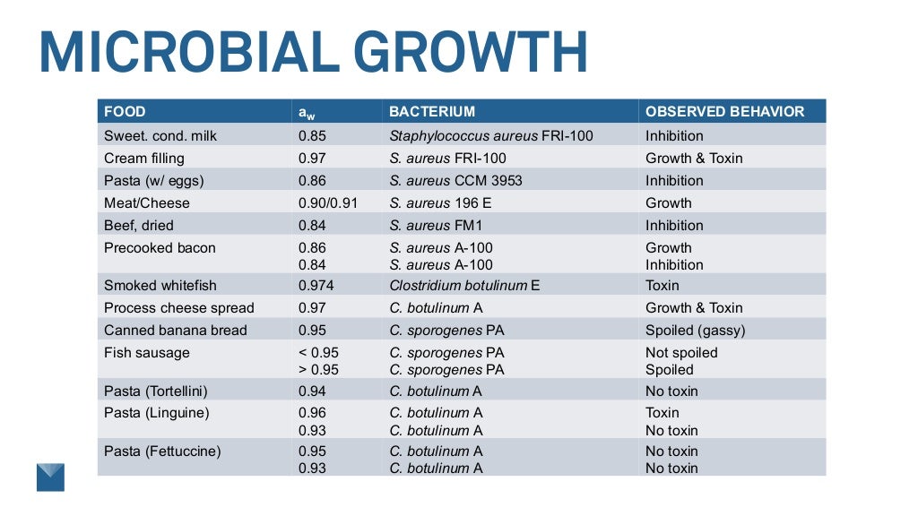 Water Activity 102 Microbial Growth
