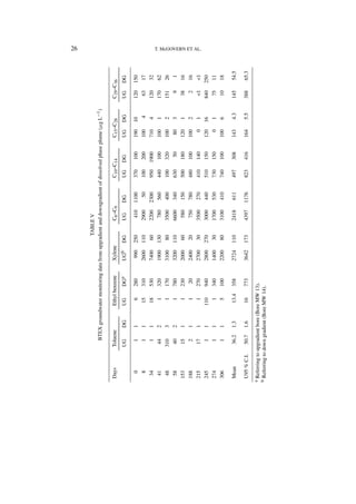 26




                                                              TABLE V
                  BTEX groundwater monitoring data from upgradient and downgradient of dissolved phase plume (µg L−1 )

 Days          Toluene           Ethyl benzene      Xylene           C6 –C9             C10 –C14         C15 –C28        C29 –C36
               UG        DG      UG       DGa       UGb      DG      UG       DG        UG    DG         UG     DG       UG    DG

   0             1       1         6      280        990     250      410     1100      370    100       190    10       120   150
   8             1       1        15      310       2600     110     2900       50      100    200       100      4       63    17
  34             1       1        18      530       7400      60     2200     2300      950   1900       710     4       120    32
  41            44       2         1      320       1900     130      780      560      440    100       100     1       170    62
  48           310       3         1      170       3100      80     3500      400      100    320       100     2       151    26
  58            40       2         1      780       3200     110     6600      340      630     50        80     3         9     1
 153            15       1         1      230       2000      60      580      150      500    180       120     1        38    16
 188             2       1         1       20       2400      20      750      780      480    100       100     2         2    16
 215            17       1         1      270       2700      30     3500      270      410    140         0     1        <1    <1
                                                                                                                                       T. McGOVERN ET AL.




 245             1       1       110      940       2800     270     3000      440      510    150       120    16       840   250
 274             1       1         1      340       1400      30     1700      530      730    150         0     1        75    11
 306             1       1         5      100       2200      80     3100      410      740    100       100     6        10    18

 Mean           36.2     1.3       13.4   358       2724     110     2418     611       497     308      143     4.3     145    54.5

 U95 % C.I.     50.7     1.6       16     773       3642     173     4397     1176      823     416      164     5.5     388    65.3
a Referring to upgradient bore (Bore MW 13).
b Referring to down gradient (Bore MW 14).
 