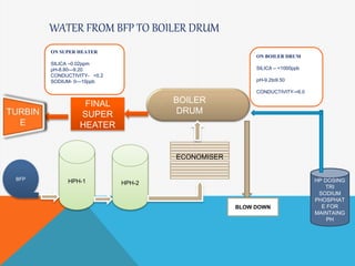 WATER FROM BFP TO BOILER DRUM
BFP HPH-1 HPH-2
ECONOMISER
BOILER
DRUM
HP DOSING
TRI
SODIUM
PHOSPHAT
E FOR
MAINTAING
PH
FINAL
SUPER
HEATER
BLOW DOWN
ON BOILER DRUM
SILICA – <1000ppb
pH-9.2to9.50
CONDUCTIVITY-<6.0
ON SUPER HEATER
SILICA –0.02ppm
pH-8.80—9.20
CONDUCTIVITY- <0.2
SODIUM- 0—10ppb
 