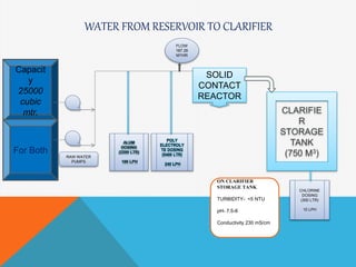 WATER FROM RESERVOIR TO CLARIFIER
Capacit
y
25000
cubic
mtr.
For Both
CLARIFIE
R
STORAGE
TANK
(750 M3)
POLY
ELECTROLY
TE DOSING
(5400 LTR)
240 LPH
SOLID
CONTACT
REACTOR
RAW WATER
PUMPS
CHLORINE
DOSING
(300 LTR)
10 LPH
FLOW
187.26
M3/HR
ON CLARIFIER
STORAGE TANK
TURBIDITY- <5 NTU
pH- 7.5-8
Conductivity 230 mS/cm
 