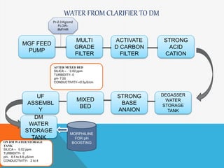 WATER FROM CLARIFIER TO DM
MGF FEED
PUMP
MULTI
GRADE
FILTER
ACTIVATE
D CARBON
FILTER
STRONG
ACID
CATION
DEGASSER
WATER
STORAGE
TANK
STRONG
BASE
ANAION
MIXED
BED
UF
ASSEMBL
Y
DM
WATER
STORAGE
TANK
Pr-2.3 Kg/cm2
FLOW-
8M3/HR
ON DM WATER STORAGE
TANK
SILICA – 0.02 ppm
TURBIDITY- 0
pH- 8.5 to 8.8 µS/cm
CONDUCTIVITY- 2 to 4
AFTER MIXED BED
SILICA – 0.02 ppm
TURBIDITY- 0
pH- 7.00
CONDUCTIVITY-<0.5µS/cm
MORPHILINE
FOR pH
BOOSTING
 