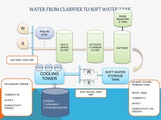 WATER FROM CLARIFIER TO SOFT WATER TANK
SOFT WATER
STORAGE
TANK
COOLING
TOWER
Flow 90
m3/hr.
SOFT WATER FEED
PMP
BRINE
MEASURIN
G TANK
ACTIVATE
D CARBON
FILTER
MULTI
GRADE
FILTER
W
S
SOFTNER FEED PMP
SOFTNER
ON COOLING TOWER
TURBIDITY-20
pH-8-8.5
CONDUCTIVITY-
3500µS/c
ON SOFT WATER
STORAGE TANK
SILICA –20ppb
TURBIDITY-2
pH-8-8.7
CONDUCTIVITY-150-
250µS/cm
DOSING-
1.Antiscalent
2.Hydrogensulphate
 