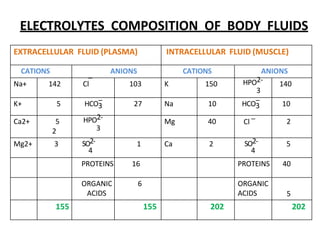 ELECTROLYTES COMPOSITION OF BODY FLUIDS
_ _
EXTRACELLULAR FLUID (PLASMA) INTRACELLULAR FLUID (MUSCLE)
CATIONS _ ANIONS CATIONS ANIONS
Na+ 142 Cl 103 K 150 HPO2-
3
140
K+ 5 HCO3 27 Na 10 HCO3 10
Ca2+ 5
2
HPO2-
3
Mg 40
_
Cl 2
Mg2+ 3 SO2-
4
1 Ca 2 SO2-
4
5
PROTEINS 16 PROTEINS 40
ORGANIC
ACIDS
6 ORGANIC
ACIDS 5
155 155 202 202
 