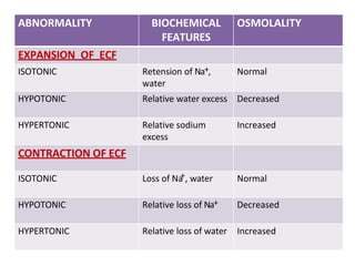 ABNORMALITY BIOCHEMICAL
FEATURES
OSMOLALITY
EXPANSION OF ECF
ISOTONIC Retension of Na+,
water
Normal
HYPOTONIC Relative water excess Decreased
HYPERTONIC Relative sodium
excess
Increased
CONTRACTION OF ECF
ISOTONIC Loss of Na
+, water Normal
HYPOTONIC Relative loss of Na+ Decreased
HYPERTONIC Relative loss of water Increased
 