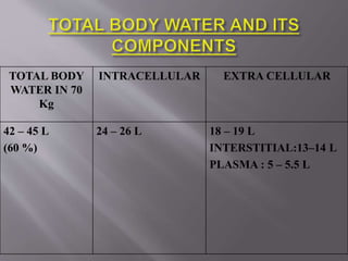 TOTAL BODY
WATER IN 70
Kg
INTRACELLULAR EXTRA CELLULAR
42 – 45 L
(60 %)
24 – 26 L 18 – 19 L
INTERSTITIAL:13–14 L
PLASMA : 5 – 5.5 L
 
