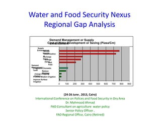 Water and Food Security Nexus
Regional Gap Analysis
(24-26 June , 2013, Cairo)
International Conference on Polices and Food Security in Dry Area
Dr. Mahmood Ahmad
FAO Consultant on agriculture water policy
Senior Policy Officer ,
FAO Regional Office, Cairo (Retired)
Demand Management or Supply
EnhancementCost of Water Development or Saving (Piasa/Cm)
0 100 200 300 400 500 600 700 800 900
Improve Surface
Irrigation
Promote Modern Irrigation
change Cropping
Pattern
Reduce
Wastage
Progessive Domestic
Tariff
Demand
Management
Well
Field
Storage
Dams
Recharge
Dams
Desalinization
s
Taknker
Imports
Supply
Enhancemnet
 