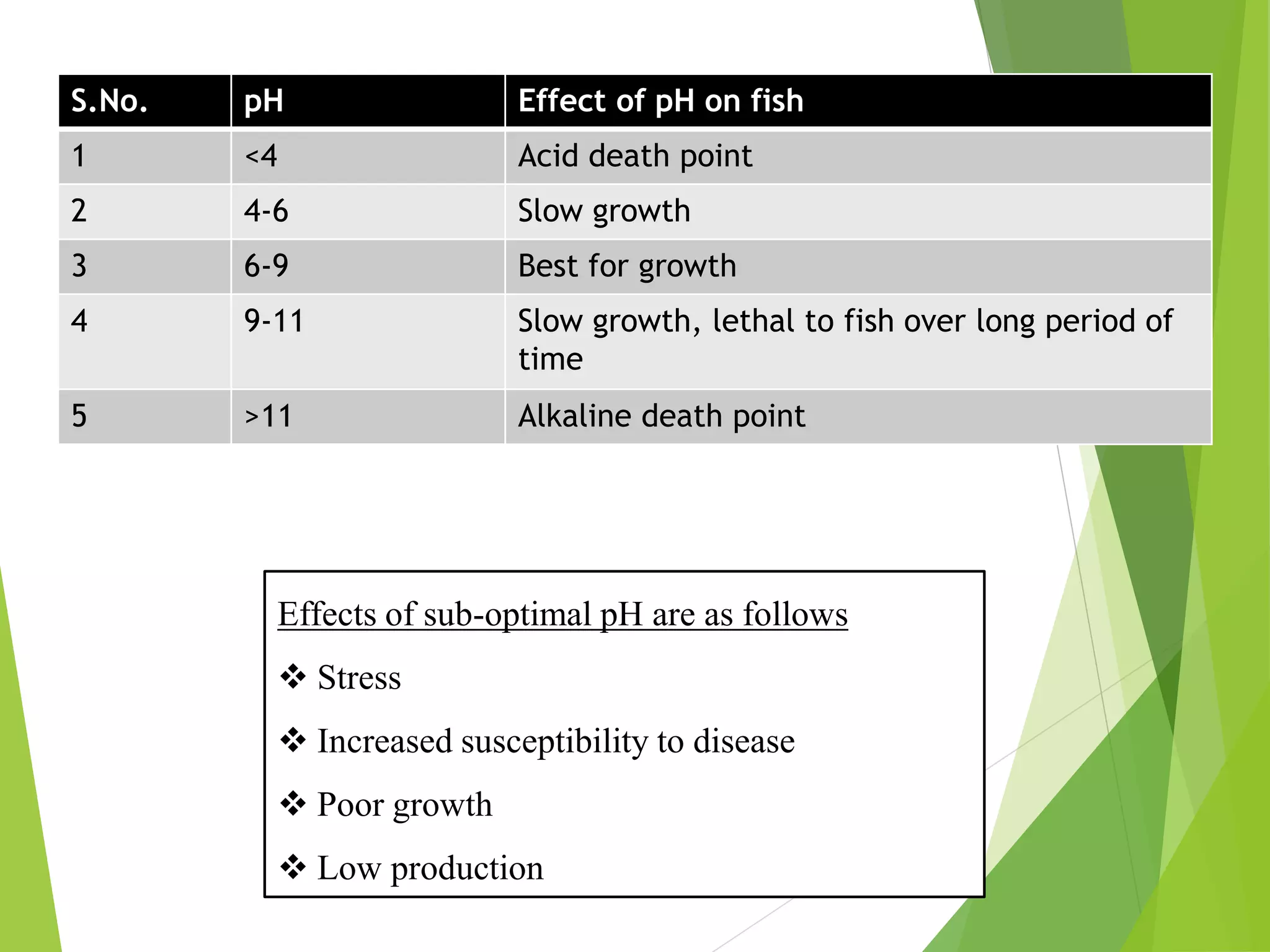 S.No. pH Effect of pH on fish
1 <4 Acid death point
2 4-6 Slow growth
3 6-9 Best for growth
4 9-11 Slow growth, lethal to fish over long period of
time
5 >11 Alkaline death point
Effects of sub-optimal pH are as follows
❖ Stress
❖ Increased susceptibility to disease
❖ Poor growth
❖ Low production
 