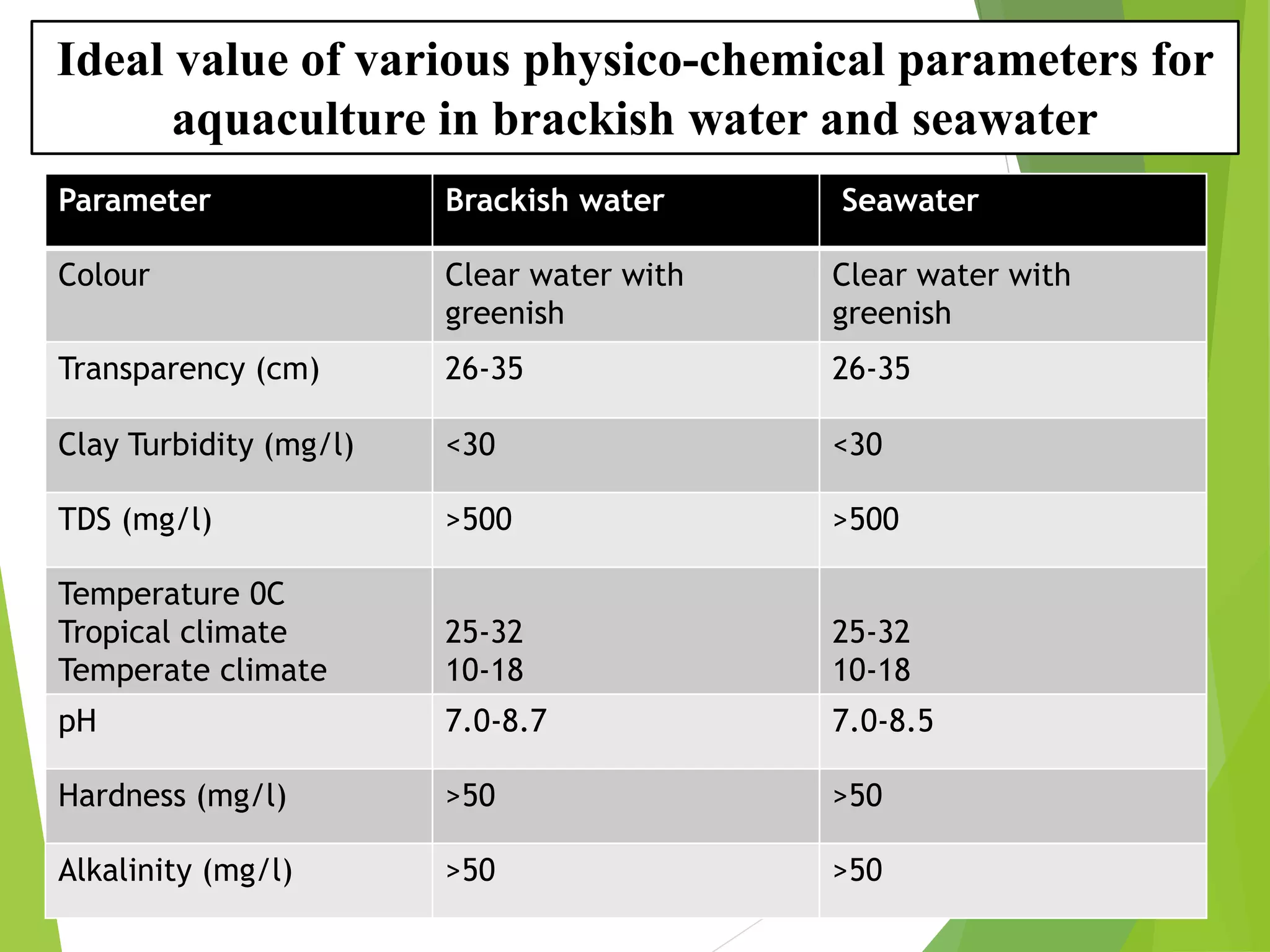 Ideal value of various physico-chemical parameters for
aquaculture in brackish water and seawater
Parameter Brackish water Seawater
Colour Clear water with
greenish
Clear water with
greenish
Transparency (cm) 26-35 26-35
Clay Turbidity (mg/l) <30 <30
TDS (mg/l) >500 >500
Temperature 0C
Tropical climate
Temperate climate
25-32
10-18
25-32
10-18
pH 7.0-8.7 7.0-8.5
Hardness (mg/l) >50 >50
Alkalinity (mg/l) >50 >50
 