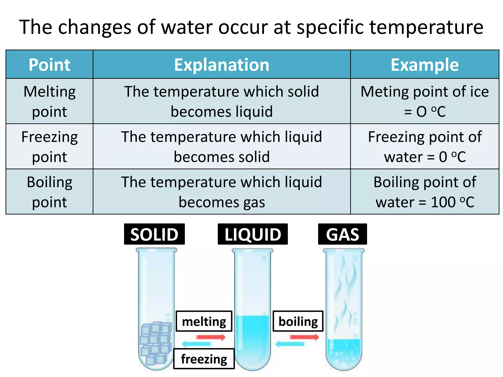 The changes of water occur at specific temperature
 Point            Explanation                       Example
Melting    The temperature which solid          Meting point of ice
  point          becomes liquid                        = O oC
Freezing   The temperature which liquid          Freezing point of
  point           becomes solid                    water = 0 oC
 Boiling   The temperature which liquid           Boiling point of
  point            becomes gas                    water = 100 oC
            SOLID          LIQUID         GAS



                    melting     boiling

                    freezing
 