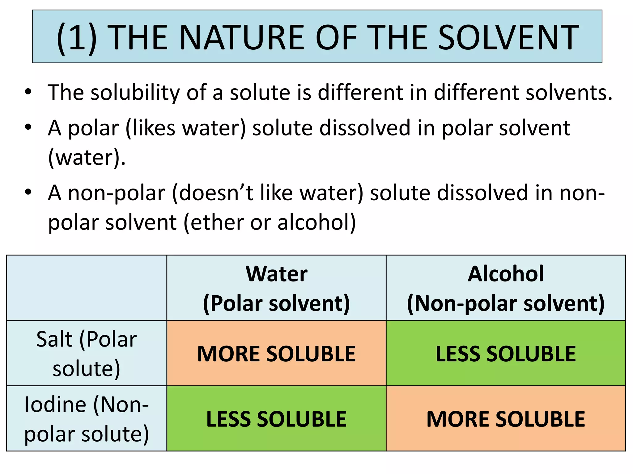 (1) THE NATURE OF THE SOLVENT
• The solubility of a solute is different in different solvents.
• A polar (likes water) solute dissolved in polar solvent
  (water).
• A non-polar (doesn’t like water) solute dissolved in non-
  polar solvent (ether or alcohol)

                       Water                  Alcohol
                   (Polar solvent)       (Non-polar solvent)
 Salt (Polar
                  MORE SOLUBLE              LESS SOLUBLE
   solute)
Iodine (Non-
                   LESS SOLUBLE            MORE SOLUBLE
polar solute)
 