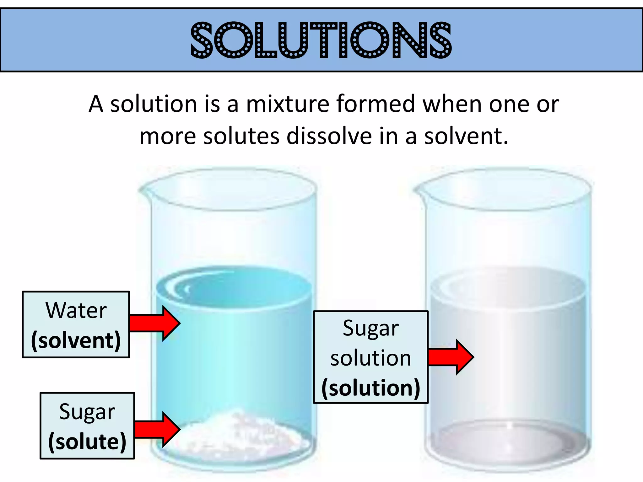 SOLUTIONS
     A solution is a mixture formed when one or
          more solutes dissolve in a solvent.




  Water
(solvent)                  Sugar
                          solution
                         (solution)
  Sugar
 (solute)
 