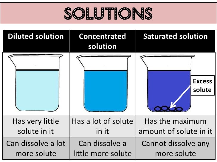Water and solutions