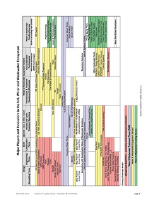 Major Players and Innovators in the U.S. Water and Wastewater Ecosystem




November 2010
Equilibrium Capital Group – Proprietary & Confidential
page 8
                                                                                  Source: Equilibrium Capital Group LLC
 