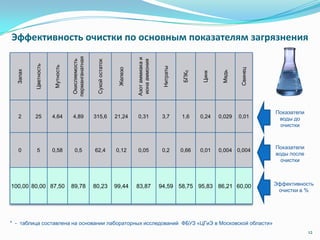 * - таблица составлена на основании лабораторных исследований ФБУЗ «ЦГиЭ в Московской области»
12
Показатели
воды после
очистки
Запах
Цветность
Мутность
Окисляемость
перманганатная
Сухойостаток
Железо
Азотаммиакаи
ионааммония
Нитраты
БПК5
Цинк
Медь
Свинец
2 25 4,64 4,89 315,6 21,24 0,31 3,7 1,6 0,24 0,029 0,01
0 5 0,58 0,5 62,4 0,12 0,05 0,2 0,66 0,01 0,004 0,004
100,00 80,00 87,50 89,78 80,23 99,44 83,87 94,59 58,75 95,83 86,21 60,00
Показатели
воды до
очистки
Эффективность
очистки в %
Эффективность очистки по основным показателям загрязнения
 