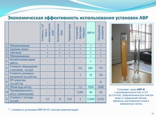 Экономическая эффективность использования установок АВР
13
Стоимость1м3
водыв
многоквартирном
доме
Бутилированная
вода
Привознаявода
Очищенная
фильтрами
«Кувшин»
АВР-Ф
Оборудование
конкурентов
1 Обезжелезивание + + + + + +
2 Удаление запаха + + + + + +
3 Умягчение + + + + + +
4 Обеззараживание + + + - + +
5
Автоматический режим
работы
- - - - + +
6
Стоимость оборудования
с монтажом, тыс.руб.
- - - 0,6 650* 770
7
Стоимость расходных
материалов тыс.руб./год
- - - 3 18 100
8
З/П оператора,
тыс.руб./год
- - - - - 42
9 Объем воды м3/год - - - 1,2 16560 14400
10
Производительность,
м3/сут (номинальная)
- - - 0,004 46 40
11
Стоимость 1 м3 воды,
тыс.руб.
0,2 10 0,25 3 0,0058 0,0191
* - стоимость установки АВР-Ф-УС /полная комплектация/
Установка серии АВР-Ф
с производительностью от 0,5
до 2 м3/час, предназначена для очистки
воды от соединений железа,
марганца, растворенных газов и
взвешенных частиц
 