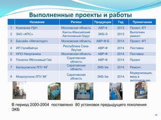 Выполненные проекты и работы
Название Регион Продукция Год Примечание
1 Компания РДН Московская область АВР-К 2013 Проект, КП
2 ЗАО «КПС»
Ханты-Мансийский
Автономный Округ
ЭКБ-Э 2013
Выполнен
ремонт
3 Бассейн «Металлург» Московская область АВР-Ф-Б 2014 Проект, КП
4 ИП Галабайчук
Республика Саха-
Якутия
АВР-Ф 2014 Поставка
5 НПО Неорганика Московская область АВР-Ф 2014 Поставка
6 Поселок Яблоневый Гай
Саратовская
область
АВР-Ф 2014 Проект
7 Балашовское ЛПУ МГ
Саратовская
область
ЭКБ-3м 2014 Ремонт.
8 Мокроусское ЛПУ МГ
Саратовская
область
ЭКБ-3м 2014
Модернизация,
ввод в
эксплуатацию
18
В период 2000-2004 поставлено 80 установок предыдущего поколения
ЭКБ
 