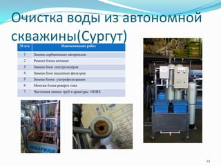 Очистка воды из автономной
скважины(Сургут)
23
№ п/п Наименование работ
1 Замена сорбционных материалов
2 Ремонт блока питания
3 Замена блок электролизёров
4 Замена блок насыпных фильтров
5 Замена блока ультрафильтрации
6 Монтаж блока реверса тока
7 Частичная замена труб и арматуры НПВХ
 