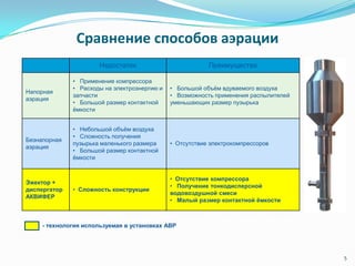 5
Сравнение способов аэрации
Недостатки Преимущества
Напорная
аэрация
• Применение компрессора
• Расходы на электроэнергию и
запчасти
• Большой размер контактной
ѐмкости
• Большой объѐм вдуваемого воздуха
• Возможность применения распылителей
уменьшающих размер пузырька
Безнапорная
аэрация
• Небольшой объѐм воздуха
• Сложность получения
пузырька маленького размера
• Большой размер контактной
ѐмкости
• Отсутствие электрокомпрессоров
Эжектор +
диспергатор
АКВИФЕР
• Сложность конструкции
• Отсутствие компрессора
• Получение тонкодисперсной
водовоздушной смеси
• Малый размер контактной ёмкости
- технология используемая в установках АВР
 