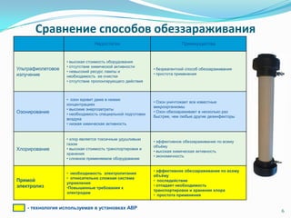 Сравнение способов обеззараживания
Недостатки Преимущества
Ультрафиолетовое
излучение
• высокая стоимость оборудования
• отсутствие химической активности
• невысокий ресурс лампы и
необходимость ее очистки
• отсутствие пролонгирующего действия
• безреагентной способ обеззараживания
• простота применения
Озонирование
• озон ядовит даже в низких
концентрациях
• высокие энергозатраты
• необходимость специальной подготовки
воздуха
• низкая химическая активность
• Озон уничтожает все известные
микроорганизмы
• Озон обеззараживает в несколько раз
быстрее, чем любые другие дезинфекторы
Хлорирование
• хлор является токсичным удушливым
газом
• высокая стоимость транспортировки и
хранения
• сложное применяемое оборудование
• эффективное обеззараживание по всему
объѐму
• высокая химическая активность
• экономичность
Прямой
электролиз
• необходимость электропитания
• относительно сложная система
управления
•Повышенные требования к
электродам
• эффективное обеззараживание по всему
объёму
• последействие
• отпадает необходимость
транспортировки и хранения хлора
• простота применения
6
- технология используемая в установках АВР
 