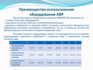 Преимущества использования
оборудования АВР
7
При использовании оборудования компании АКВИФЕР Вы экономите на:
- стоимости монтажа оборудования
- персонале (установки работают в автоматическом режиме);
- расходных материалах (в процессе работы установки используются общедоступные
сорбционные материалы российского производства, так же в отдельных случаях при
обеззараживании используется пищевая поваренная соль).
Итоговая стоимость оборудования зависит от производительности установки,
предъявляемых заказчиком требований к очищенной воде и химического состава
исходной воды.
CI2 NaOCl Ca(OCl )2 Aquifer MIOX ClO2 O3
1
Относительные
капитальные
расходы
100,0% 3,8% 3,8% 38,5% 32,3% 46,2% 115,4%
2
Относительные
операционные
расходы
100,0% 122,2% 277,8% 55,6% 61,1% 277,8% 27,8%
3
Относительные
расходы на
поддержку
100,00% 192,31% 176,92% 57,69% 50,00% 96,15% 61,54%
 