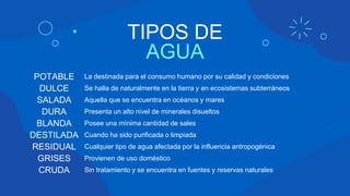 TIPOS DE
AGUA
POTABLE La destinada para el consumo humano por su calidad y condiciones
DULCE Se halla de naturalmente en la tierra y en ecosistemas subterráneos
SALADA Aquella que se encuentra en océanos y mares
DURA Presenta un alto nivel de minerales disueltos
BLANDA Posee una mínima cantidad de sales
DESTILADA Cuando ha sido purificada o limpiada
RESIDUAL Cualquier tipo de agua afectada por la influencia antropogénica
GRISES Provienen de uso doméstico
CRUDA Sin tratamiento y se encuentra en fuentes y reservas naturales
 