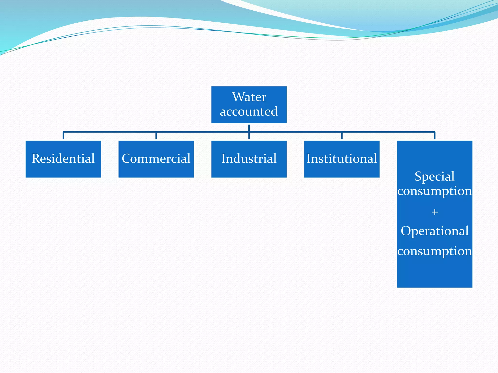 Water
accounted

Residential

Commercial

Industrial

Institutional
Special
consumption
+
Operational
consumption

 