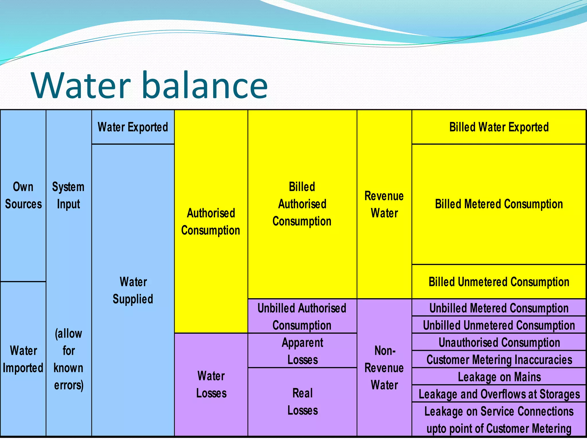 Water balance
Water Exported

Own System
Sources Input

Billed Water Exported

Authorised
Consumption

Water
Supplied
(allow
Water
for
Imported known
errors)

Billed
Authorised
Consumption

Revenue
Water

Billed Metered Consumption

Billed Unmetered Consumption
Unbilled Authorised
Consumption
Apparent
Losses
Water
Losses

Real
Losses

NonRevenue
Water

Unbilled Metered Consumption
Unbilled Unmetered Consumption
Unauthorised Consumption
Customer Metering Inaccuracies
Leakage on Mains
Leakage and Overflows at Storages
Leakage on Service Connections
upto point of Customer Metering

 