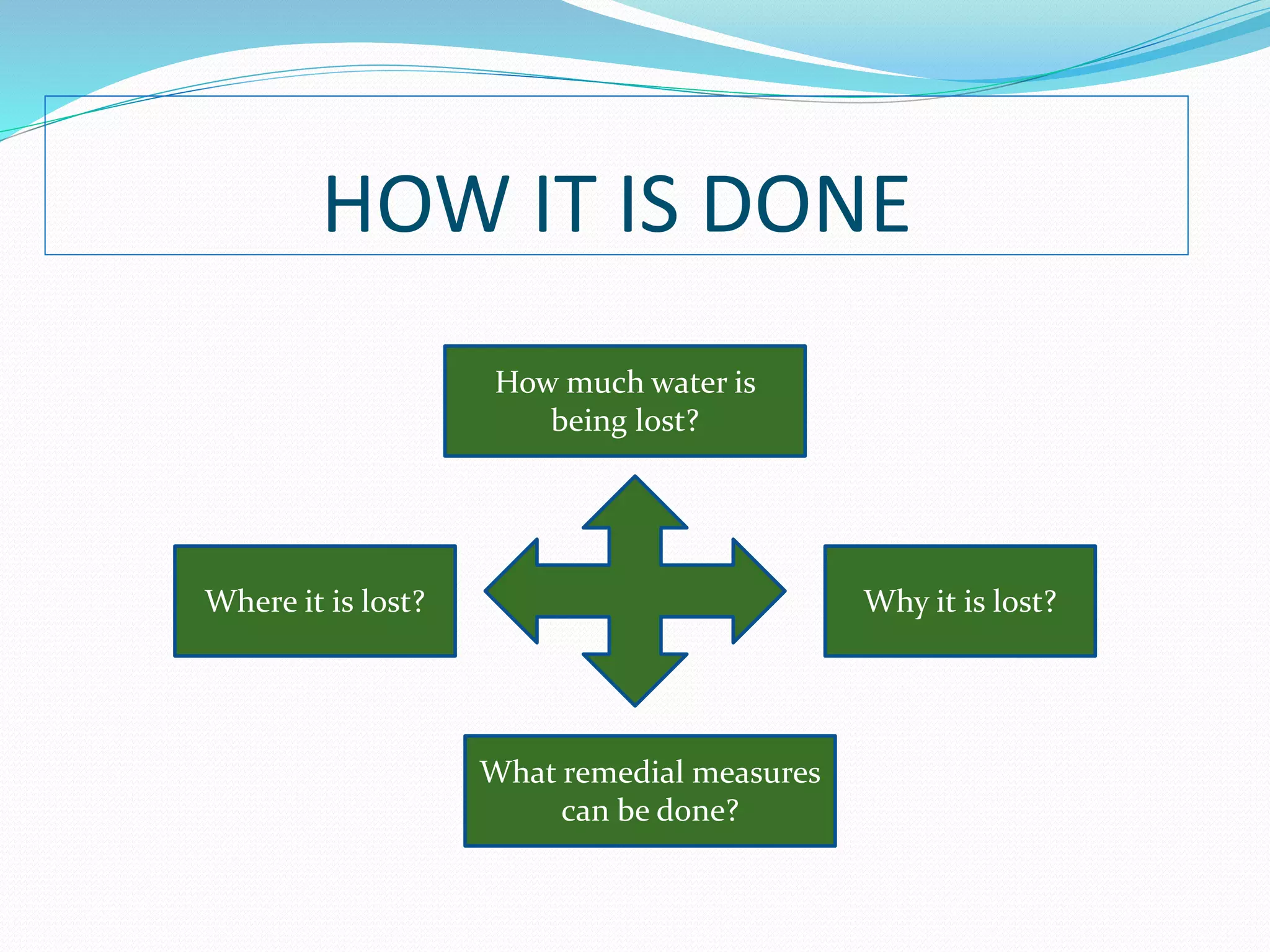 HOW IT IS DONE
How much water is
being lost?

Where it is lost?

Why it is lost?

What remedial measures
can be done?

 