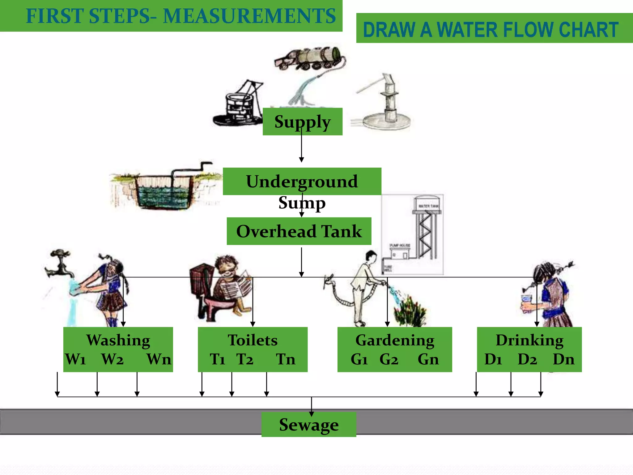 FIRST STEPS- MEASUREMENTS

DRAW A WATER FLOW CHART

Supply
Underground
Sump
Overhead Tank

Washing
W1 W2 Wn

Toilets
T1 T2 Tn

Sewage

Gardening
G1 G2 Gn

Drinking
D1 D2 Dn

 