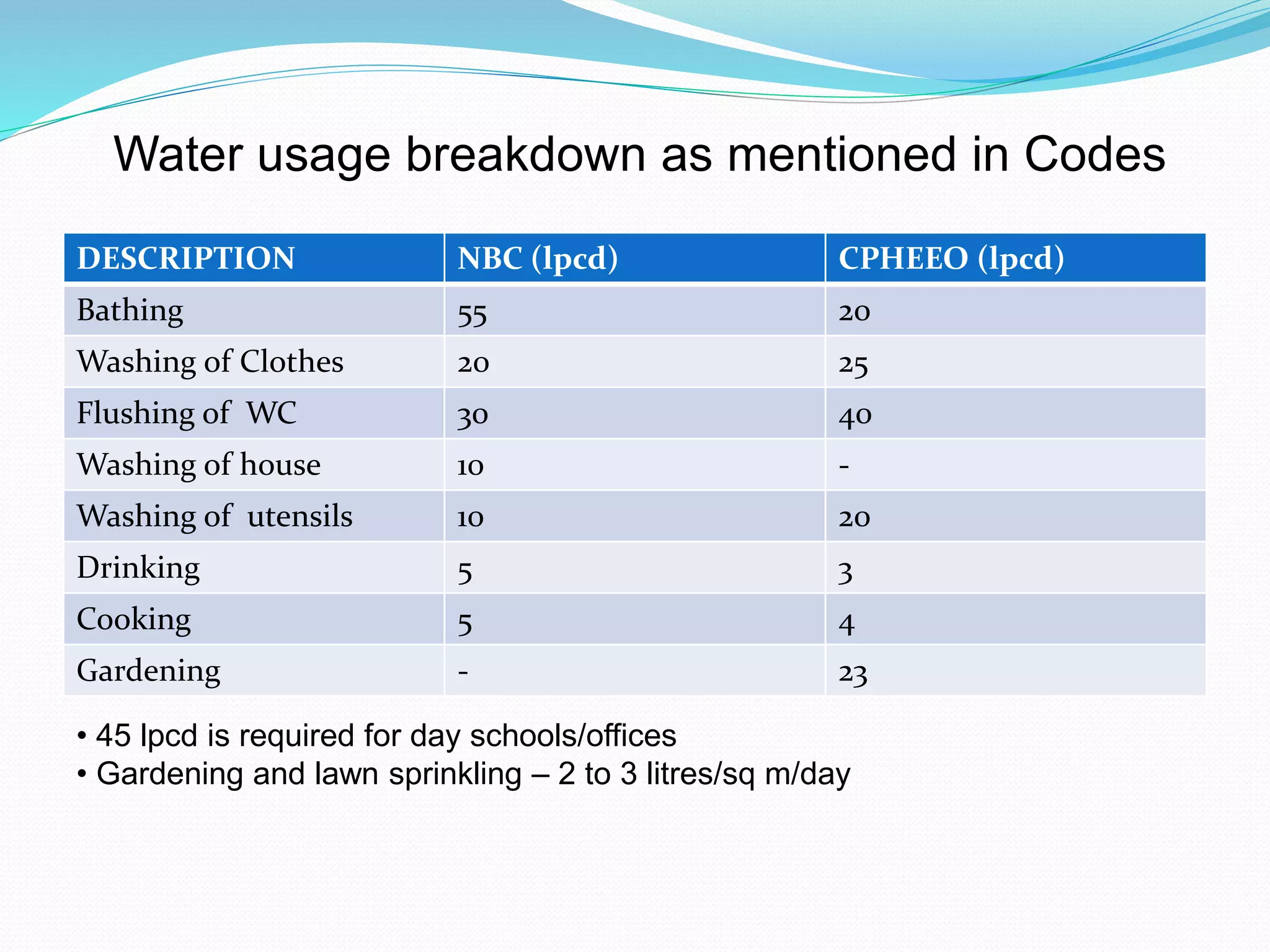 Water usage breakdown as mentioned in Codes
DESCRIPTION

NBC (lpcd)

CPHEEO (lpcd)

Bathing

55

20

Washing of Clothes

20

25

Flushing of WC

30

40

Washing of house

10

-

Washing of utensils

10

20

Drinking

5

3

Cooking

5

4

Gardening

-

23

• 45 lpcd is required for day schools/offices
• Gardening and lawn sprinkling – 2 to 3 litres/sq m/day

 