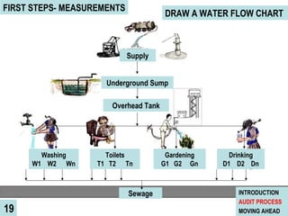 Water Flow Chart Example School Wateraudit | PPT