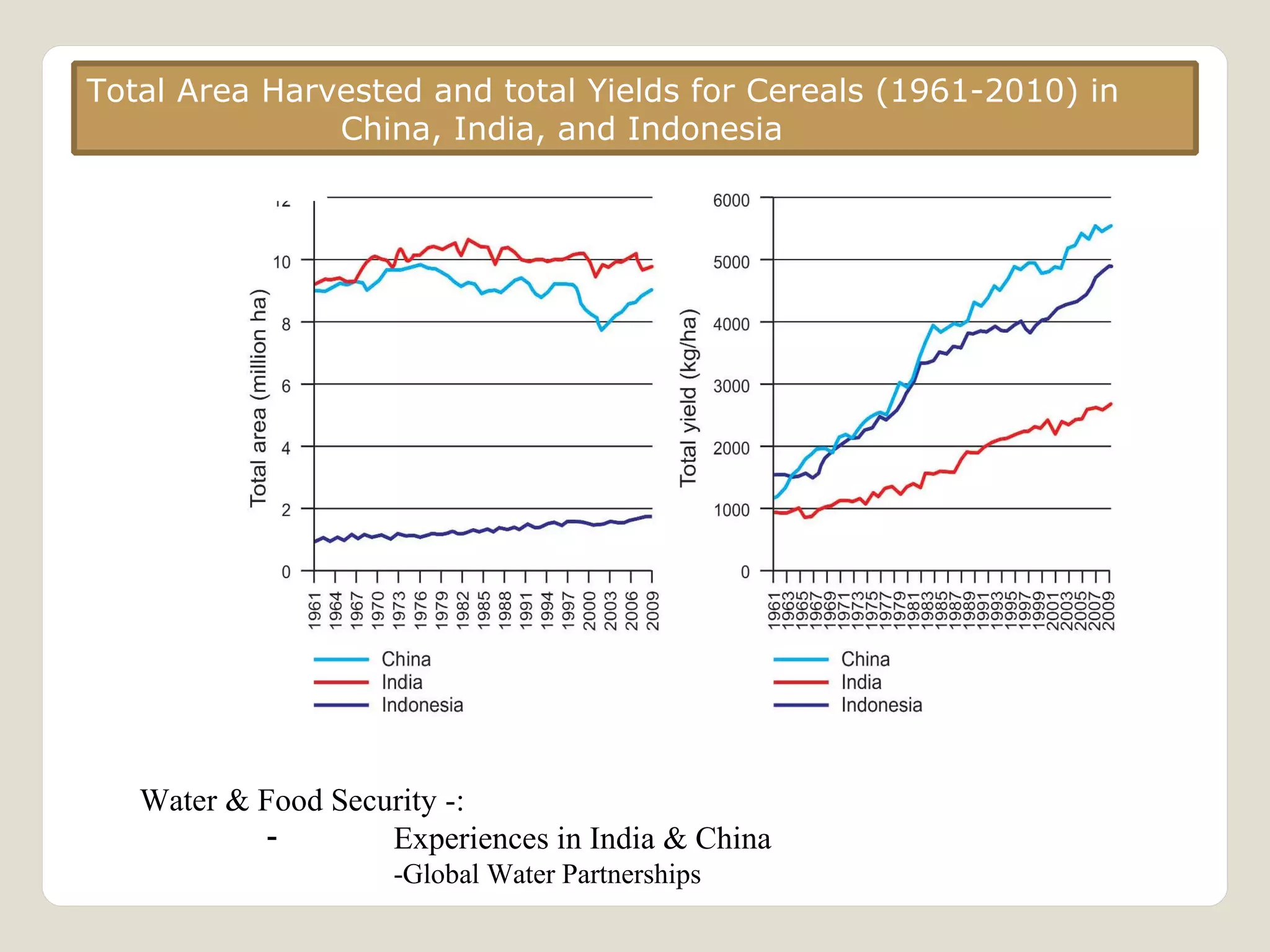 Total Area Harvested and total Yields for Cereals (1961-2010) in 
China, India, and Indonesia 
Water & Food Security -: 
- Experiences in India & China 
-Global Water Partnerships 
 