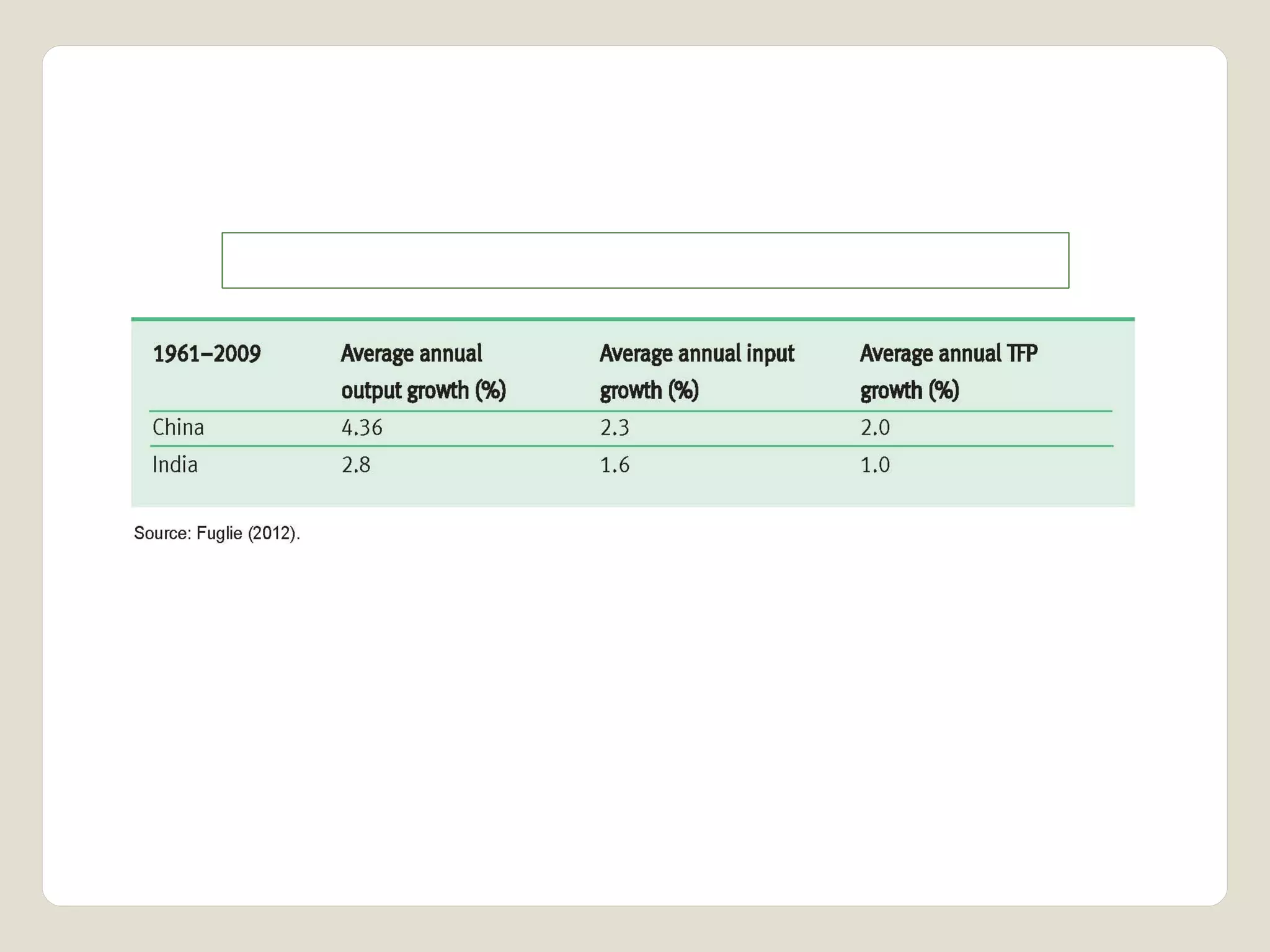 Growth of Agricultural outputs and Inputs 
 
