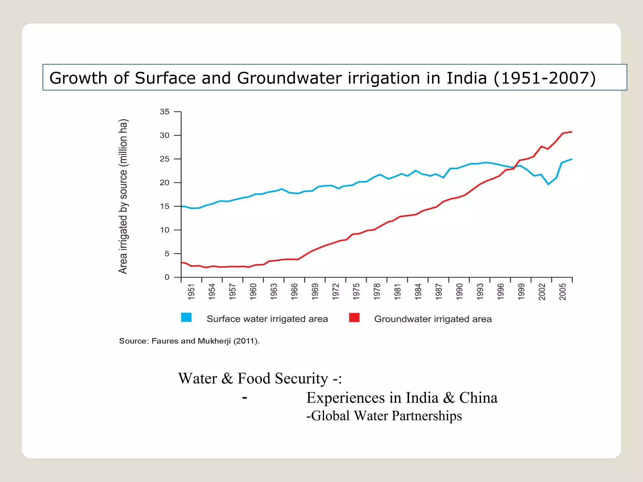 Growth of Surface and Groundwater irrigation in India (1951-2007) 
Water & Food Security -: 
- Experiences in India & China 
-Global Water Partnerships 
 