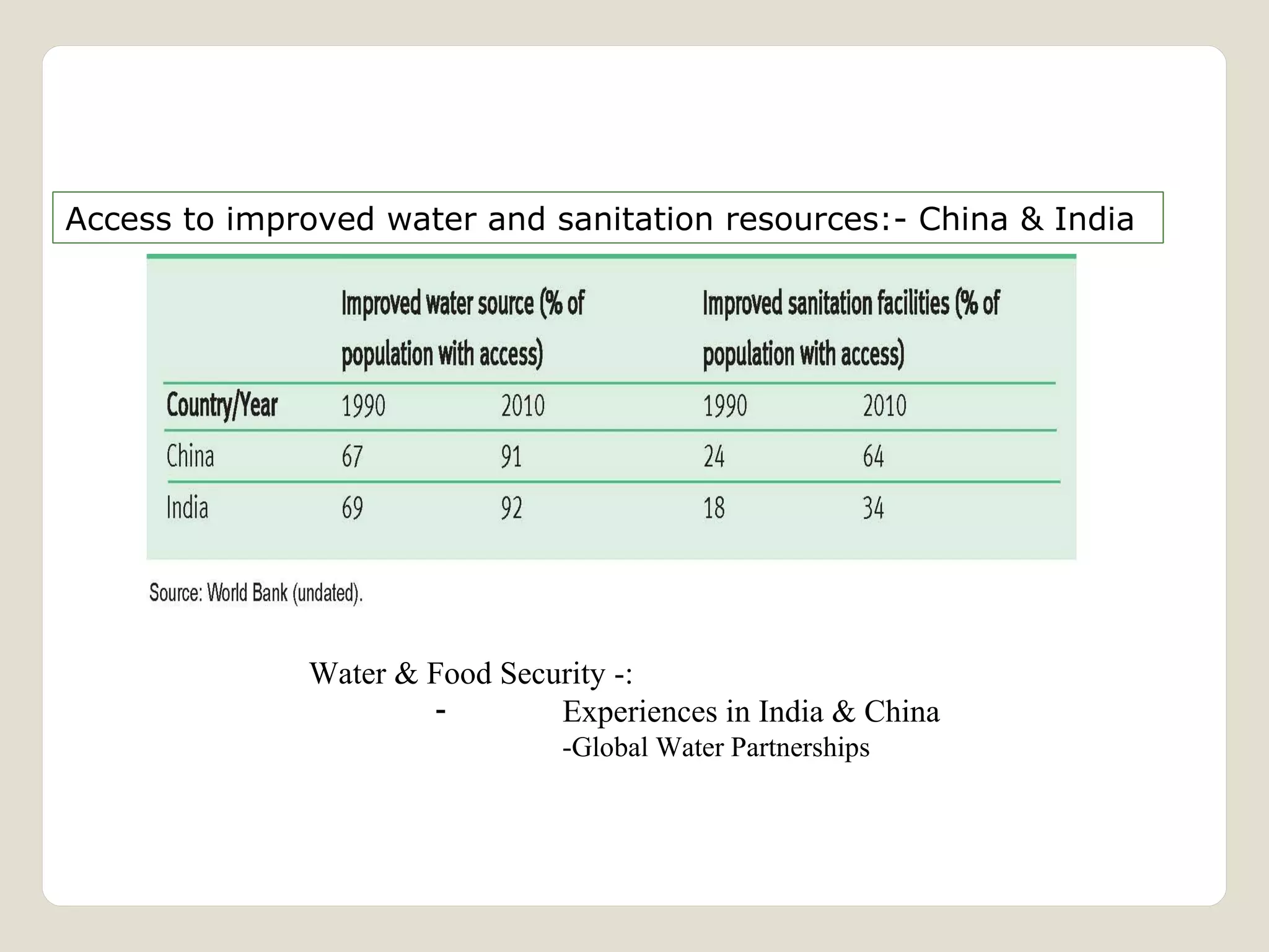Access to improved water and sanitation resources:- China & India 
Water & Food Security -: 
- Experiences in India & China 
-Global Water Partnerships 
 