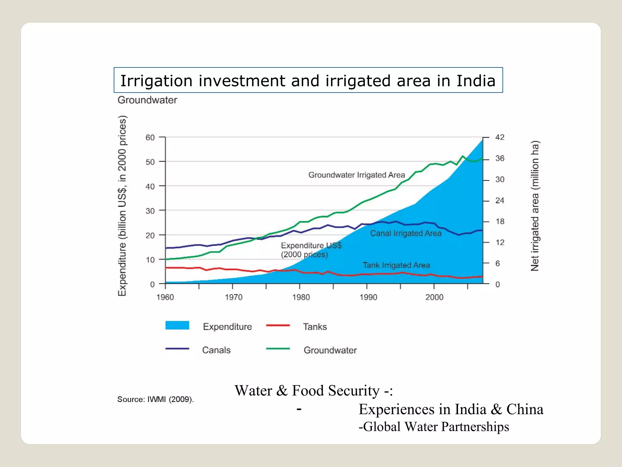 Irrigation investment and irrigated area in India 
Water & Food Security -: 
- Experiences in India & China 
-Global Water Partnerships 
 