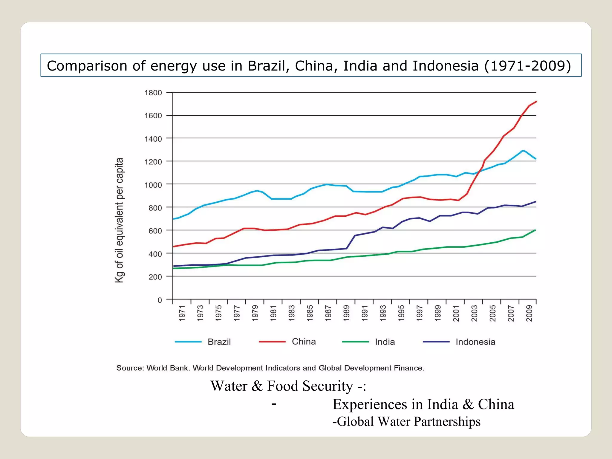 Comparison of energy use in Brazil, China, India and Indonesia (1971-2009) 
Water & Food Security -: 
- Experiences in India & China 
-Global Water Partnerships 
 